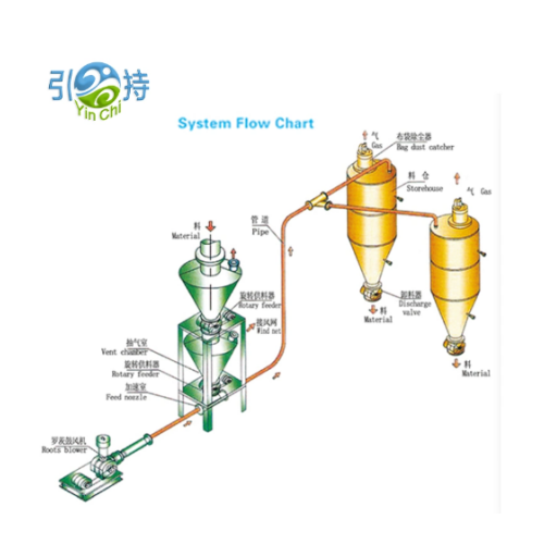 ນະວັດຕະກໍາລະບົບລໍາລຽງ Pneumatic ປັບປຸງການຈັດການວັດສະດຸກໍ່ສ້າງ