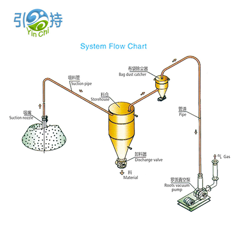 ນະວັດຕະກໍາລະບົບລໍາລຽງ Pneumatic ສໍາລັບການຈັດການນໍ້າຕານແລະກາເຟທີ່ມີປະສິດທິພາບ