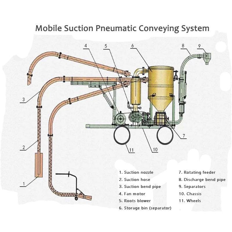 ລະບົບສາຍສົ່ງ Pneumatic Suction ມືຖື