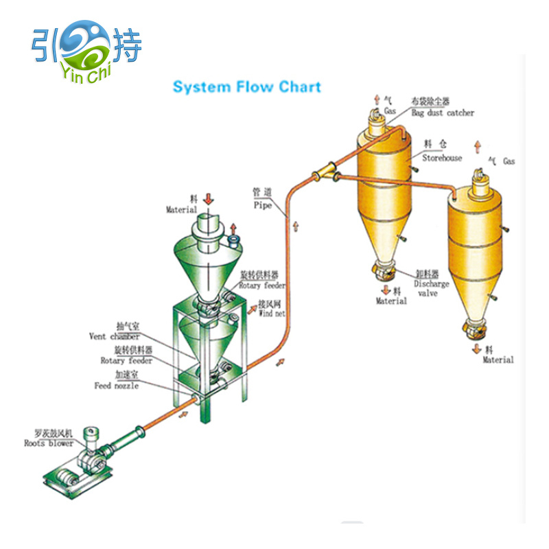 Wheat Flour Grain Conveyor Pneumatic